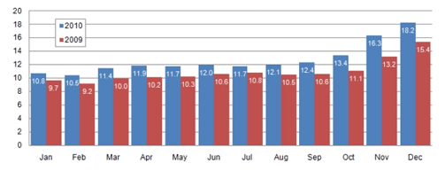 Average Monthly Retail Email Volumes